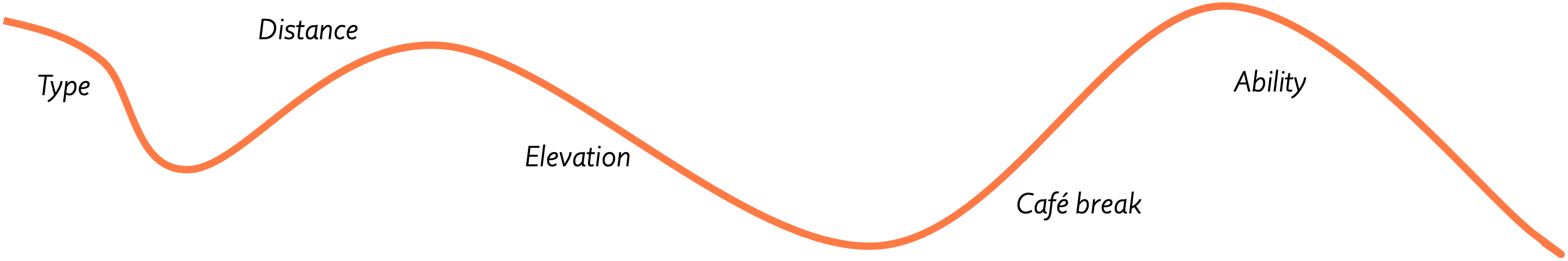 Orange wave line - type, distance, elevation, cafe break, ability